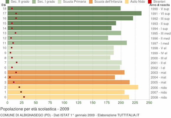 Grafico Popolazione in età scolastica - Albignasego 2009