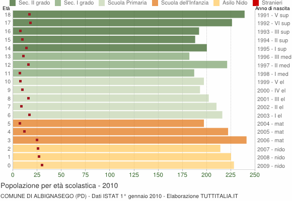 Grafico Popolazione in età scolastica - Albignasego 2010