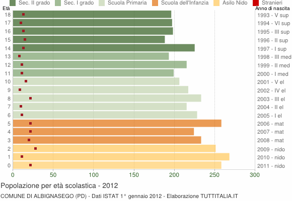 Grafico Popolazione in età scolastica - Albignasego 2012