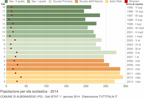 Grafico Popolazione in età scolastica - Albignasego 2014