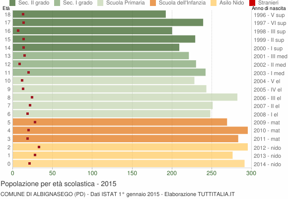 Grafico Popolazione in età scolastica - Albignasego 2015