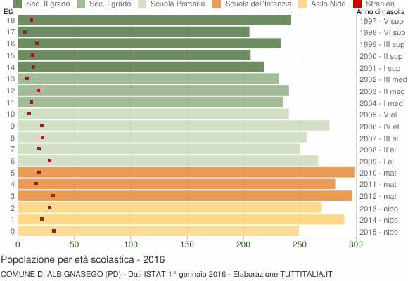 Grafico Popolazione in età scolastica - Albignasego 2016