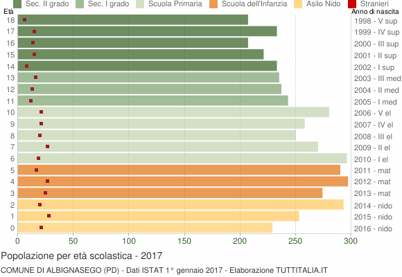 Grafico Popolazione in età scolastica - Albignasego 2017