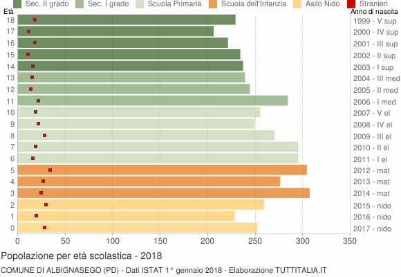 Grafico Popolazione in età scolastica - Albignasego 2018