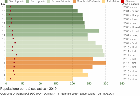 Grafico Popolazione in età scolastica - Albignasego 2019