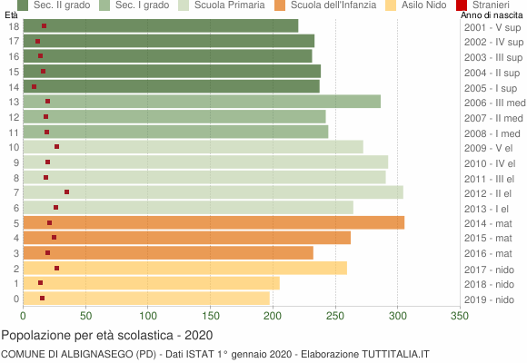 Grafico Popolazione in età scolastica - Albignasego 2020