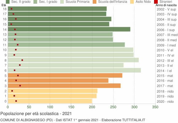 Grafico Popolazione in età scolastica - Albignasego 2021