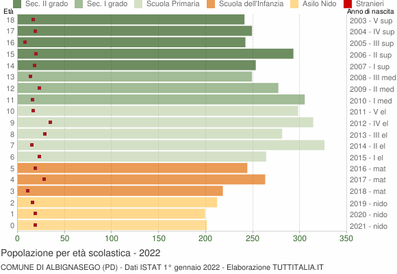 Grafico Popolazione in età scolastica - Albignasego 2022
