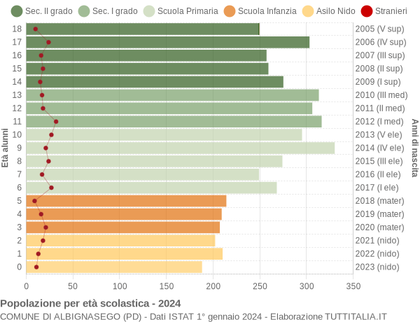 Grafico Popolazione in età scolastica - Albignasego 2024