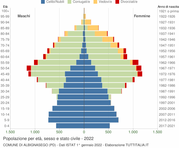 Grafico Popolazione per età, sesso e stato civile Comune di Albignasego (PD)