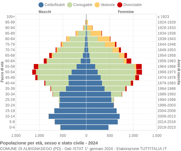 Grafico Popolazione per età, sesso e stato civile Comune di Albignasego (PD)