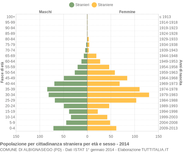 Grafico cittadini stranieri - Albignasego 2014