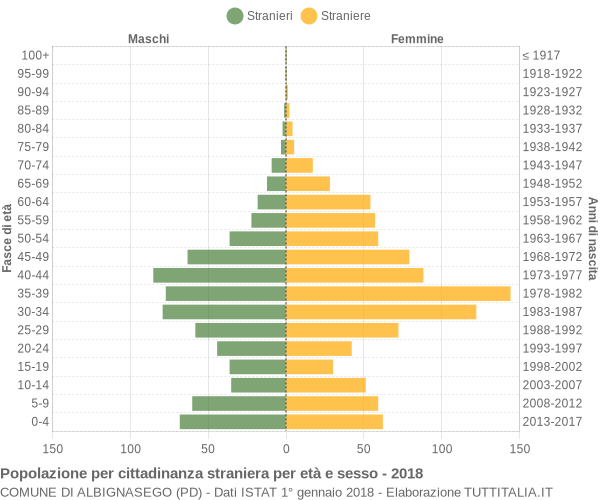 Grafico cittadini stranieri - Albignasego 2018