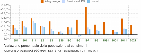 Grafico variazione percentuale della popolazione Comune di Albignasego (PD)