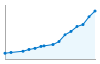 Grafico andamento storico popolazione Comune di Albignasego (PD)