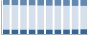 Grafico struttura della popolazione Comune di Albignasego (PD)