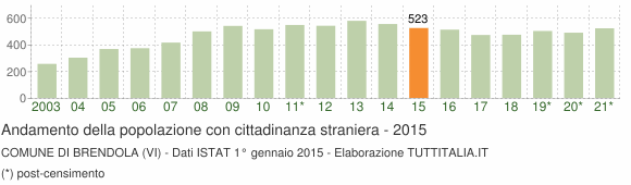 Grafico andamento popolazione stranieri Comune di Brendola (VI)