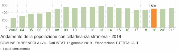 Grafico andamento popolazione stranieri Comune di Brendola (VI)