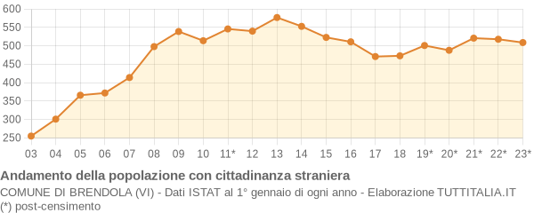 Andamento popolazione stranieri Comune di Brendola (VI)