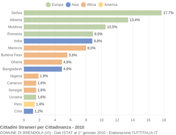 Grafico cittadinanza stranieri - Brendola 2010