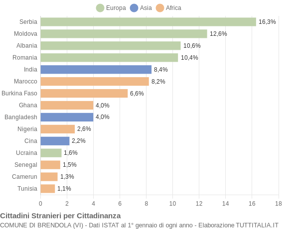 Grafico cittadinanza stranieri - Brendola 2011