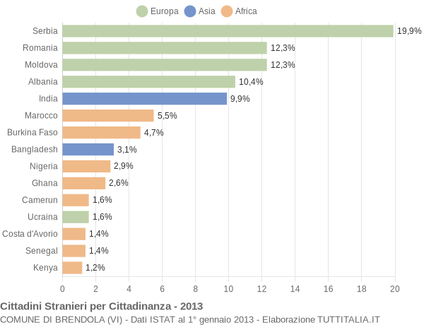 Grafico cittadinanza stranieri - Brendola 2013