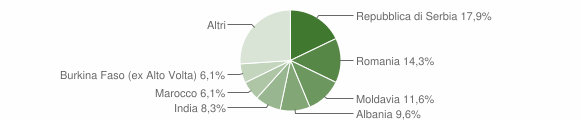 Grafico cittadinanza stranieri - Brendola 2014