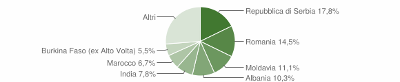 Grafico cittadinanza stranieri - Brendola 2015