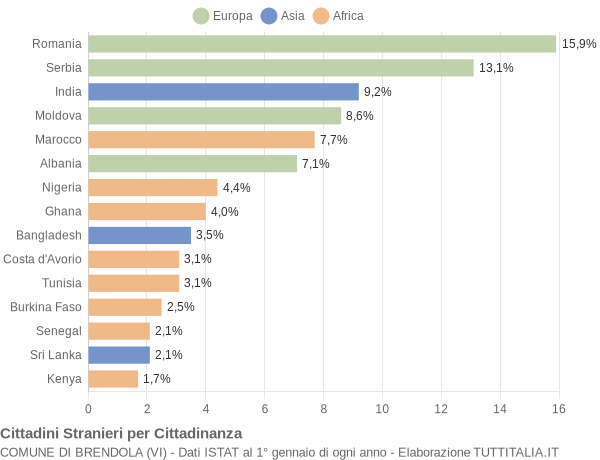 Grafico cittadinanza stranieri - Brendola 2021