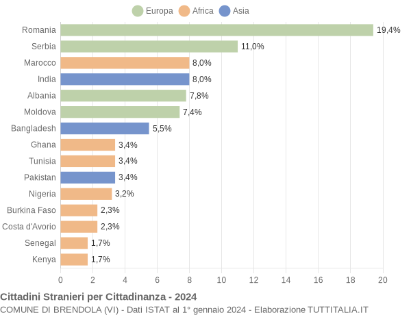 Grafico cittadinanza stranieri - Brendola 2024