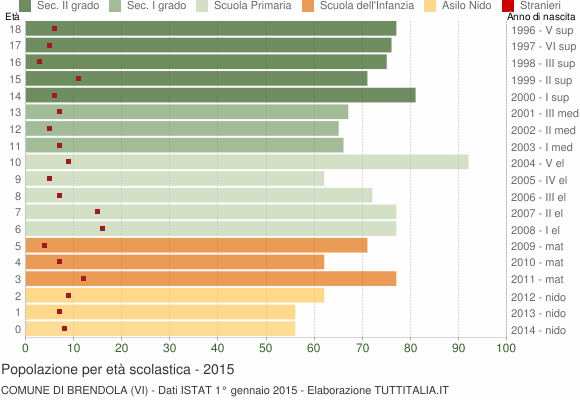 Grafico Popolazione in età scolastica - Brendola 2015