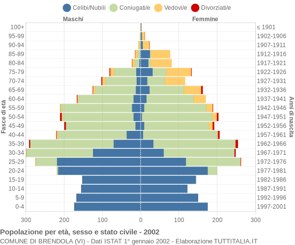 Grafico Popolazione per età, sesso e stato civile Comune di Brendola (VI)