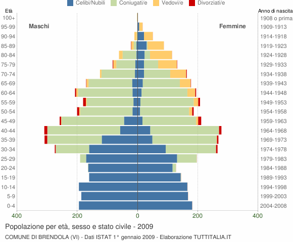 Grafico Popolazione per età, sesso e stato civile Comune di Brendola (VI)