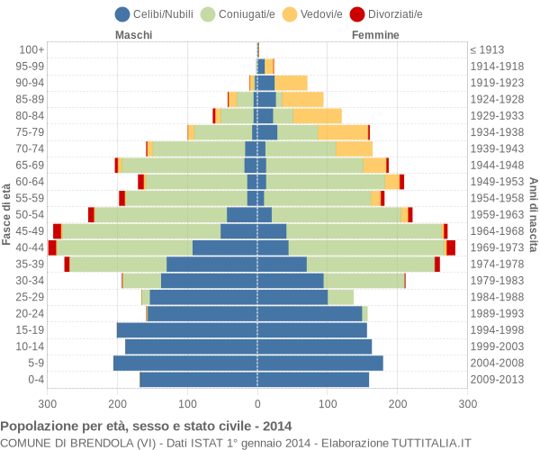 Grafico Popolazione per età, sesso e stato civile Comune di Brendola (VI)