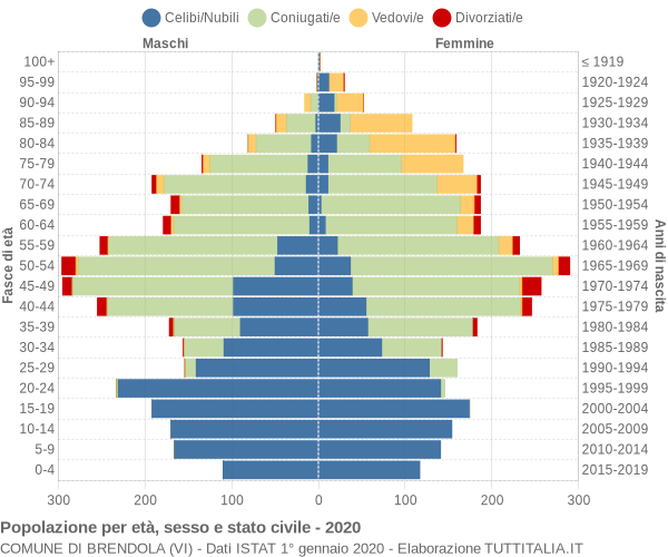 Grafico Popolazione per età, sesso e stato civile Comune di Brendola (VI)