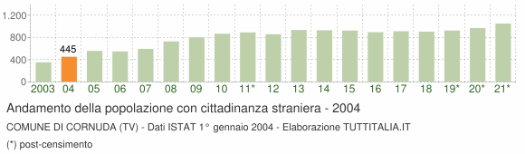 Grafico andamento popolazione stranieri Comune di Cornuda (TV)