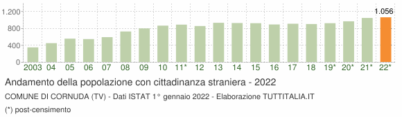 Grafico andamento popolazione stranieri Comune di Cornuda (TV)
