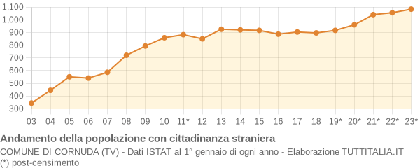 Andamento popolazione stranieri Comune di Cornuda (TV)