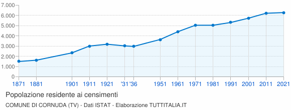Grafico andamento storico popolazione Comune di Cornuda (TV)