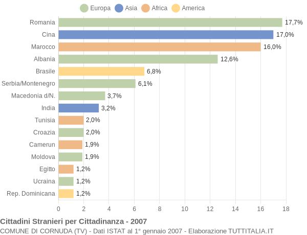 Grafico cittadinanza stranieri - Cornuda 2007