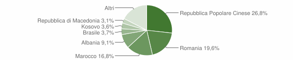 Grafico cittadinanza stranieri - Cornuda 2011