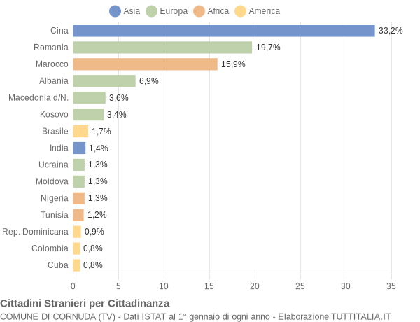 Grafico cittadinanza stranieri - Cornuda 2014