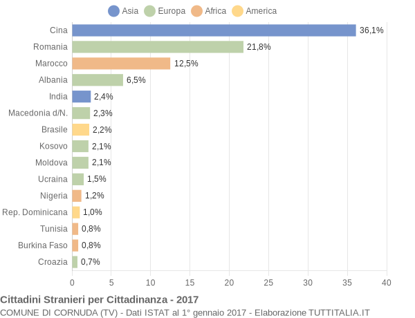 Grafico cittadinanza stranieri - Cornuda 2017