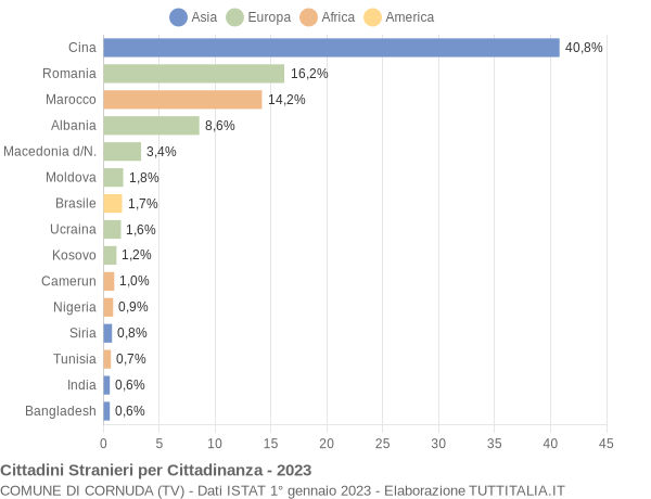 Grafico cittadinanza stranieri - Cornuda 2023