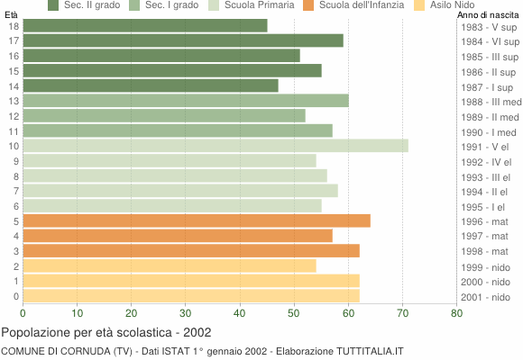 Grafico Popolazione in età scolastica - Cornuda 2002