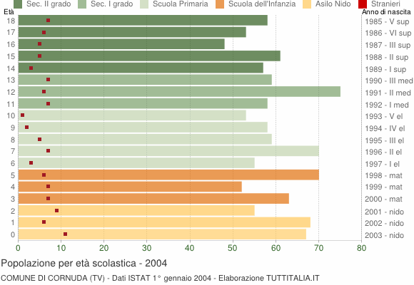 Grafico Popolazione in età scolastica - Cornuda 2004