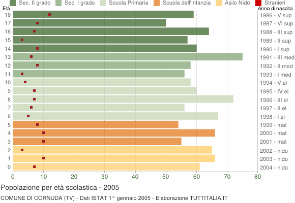 Grafico Popolazione in età scolastica - Cornuda 2005