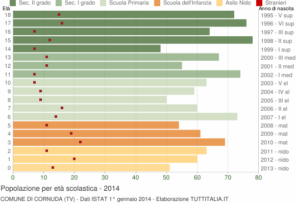 Grafico Popolazione in età scolastica - Cornuda 2014