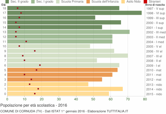Grafico Popolazione in età scolastica - Cornuda 2016