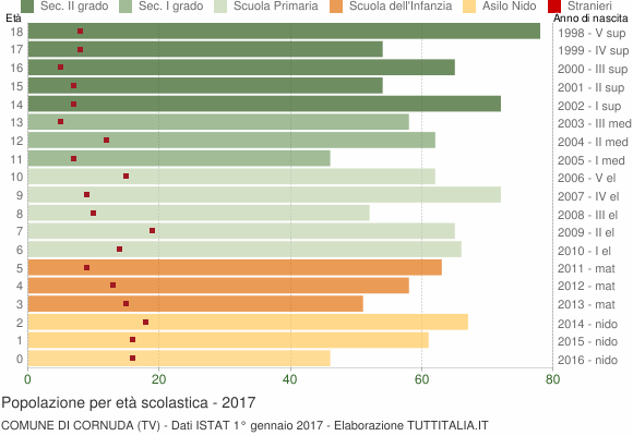 Grafico Popolazione in età scolastica - Cornuda 2017